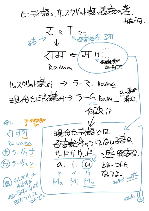 RT Rama がラーマなのかラームなのか問題補足
現代ヒンディ語では「母音記号のついていない子音は3rdサウンドにシフトして発音される」とゆールールがあって、
サンスクリット語読み:Rama ラーマ
ヒンディ語読み:Rama ラーム
と少し表記が変わる

現代日本語でいう
藤原
藤原鎌足
の「の」みたいな? 