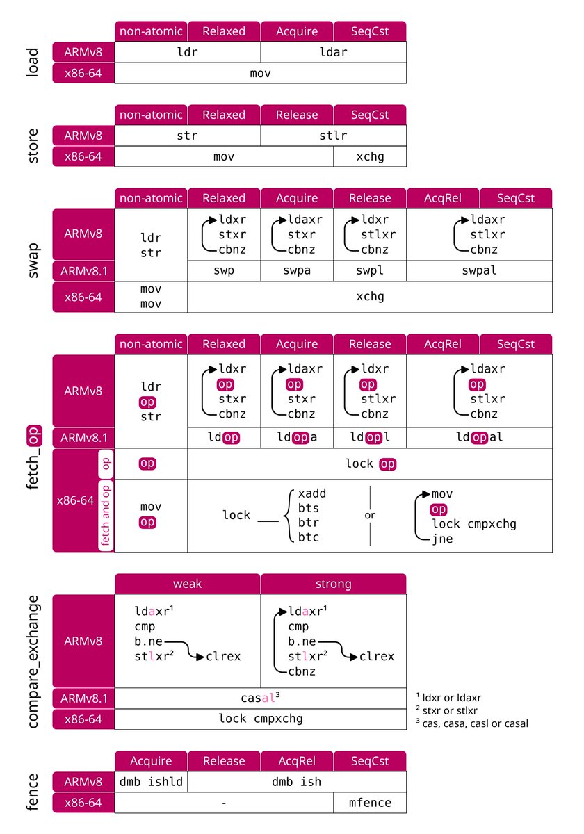 m_ou_se's tweet image. ⚛️📋 I made an overview of the ARMv8 and x86-64 machine instructions for all the common atomic operations:
