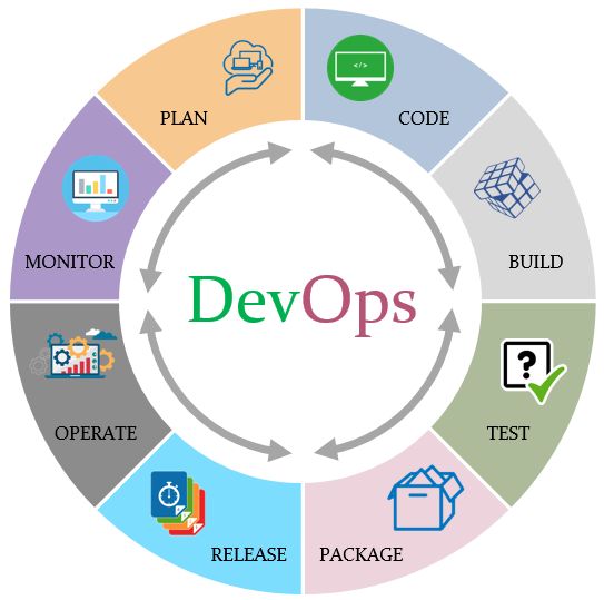 Sagacitysoft_'s tweet photo. #Softwareoperations (Ops) and #softwaredevelopment (Dev) work collaboratively across the whole service lifecycle, starting with #design, in the #DevOps process for software development.
Read for detail: https://t.co/hH8zmmBNW5 https://t.co/uUJzyO3xVH