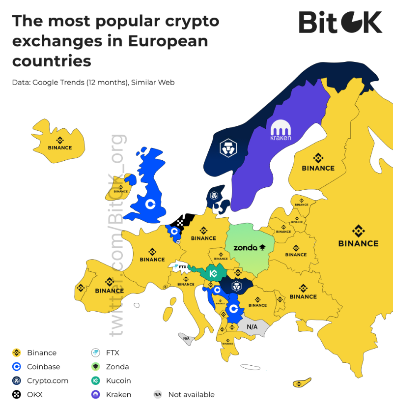 BitOK_org's tweet photo. ⚡️The most popular #crypto exchanges in European countries!

#BTC  #cryptocurrency https://t.co/X8fFu2XJBb