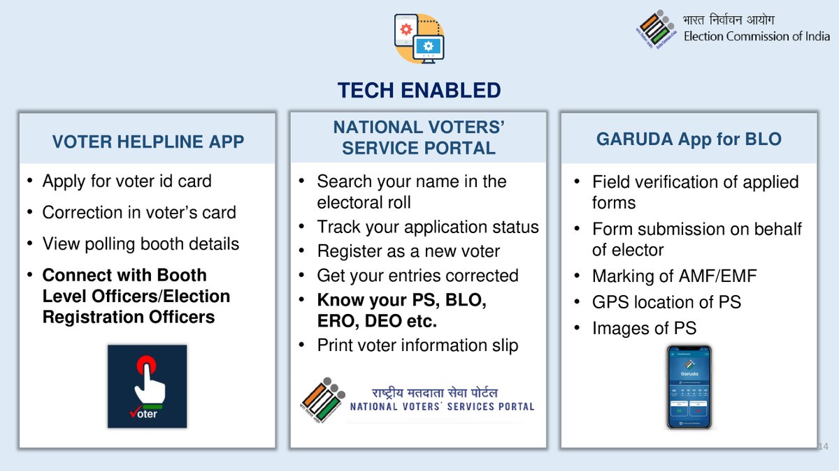 ECISVEEP's tweet photo. Technology सहायक होगी सभी की भागीदारी में। ECI की तरफ से Voter Helpline App, National Voters’ Service Portal और BLOs के लिए GARUDA App बनाएंगे पूरी प्रक्रिया को सुगम और सरल। Know your BLO details from VHA or Voters portal.
#VoterHelplineApp #GarudaApp #NVSP https://t.co/1TcSl6xfC8