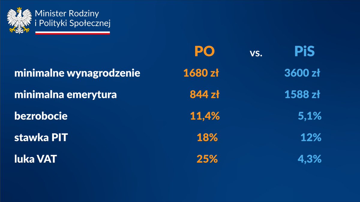 Marlena Maląg (@marlenamalag) on Twitter photo Porównanie rządu Donalda Tuska i rządu <a href="/pisorgpl/">Prawo i Sprawiedliwość</a> premiera <a href="/MorawieckiM/">Mateusz Morawiecki</a> 🇵🇱
🟠PO🆚PiS🔵
Jak dobrze widać, rząd Donalda Tuska ma też swoje "sukcesy". Za jego czasów znacznie wyższe było bezrobocie, stawka PIT czy luka VAT. Porównanie rządu Donalda Tuska i rządu <a href="/pisorgpl/">Prawo i Sprawiedliwość</a> premiera <a href="/MorawieckiM/">Mateusz Morawiecki</a> 🇵🇱
🟠PO🆚PiS🔵
Jak dobrze widać, rząd Donalda Tuska ma też swoje "sukcesy". Za jego czasów znacznie wyższe było bezrobocie, stawka PIT czy luka VAT.