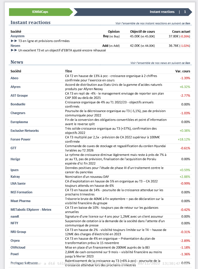 idmidcaps's tweet photo. Les news du jour (09/11/2022) sur les #smidcaps et nos avis sur $ASY #ASSYSTEM et $NEOEN #NEOEN. Pour le reste, une actu très chargée avec la fin des T3. A suivre ce soir #JCQ toujours bon indicateur sur la situation industrielle en Europe. #BOURSE https://t.co/4z4DTx8Cph
