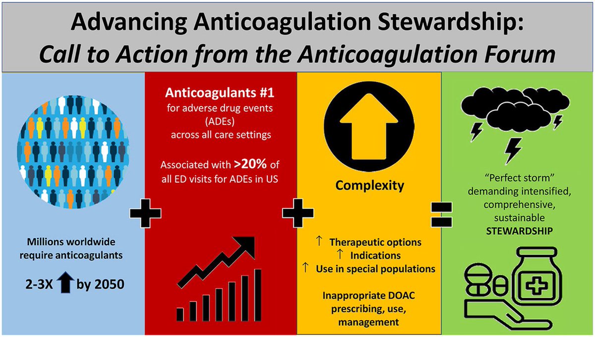 ✅this out🙂 Celebrating & highlighting so many successful #ACStewardship initiatives across the globe🌏, detailing  @AnticoagForum charge towards mandated programs & empowering you🫵 w/ tools 🛠 to start/expand a program at your institution 🏥 sciencedirect.com/science/articl…