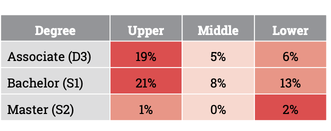 AnggaPutraF's tweet photo. Kalau dari keterangannya 85% dari responden millenialnya adalah Middle Class, tapi kalau lihat profile middle class yang lebih rendah dari kedua kelas lainnya. https://t.co/x730Bj1R4E