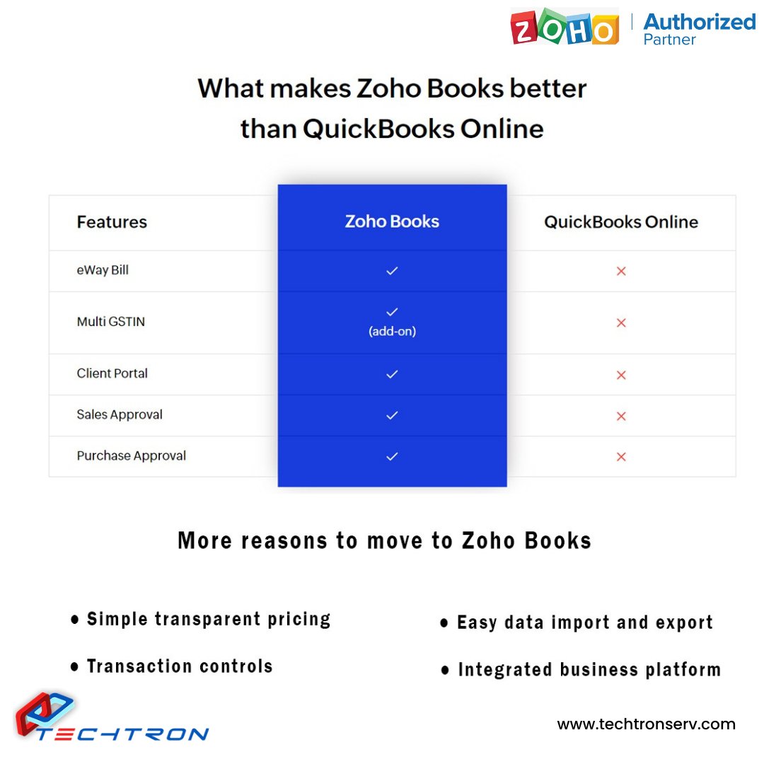 TechtronServic1's tweet image. What makes Zoho Books better than QuickBooks online?  Go through the link to know more ..
 techtronserv.com/zoho-books-hel… 
 #zohobooks #zohoexperts #zohobooksexperts #zohobookhelpdoc #zohobooksupport #zohobookmigration #zohocommunity #zohoforums