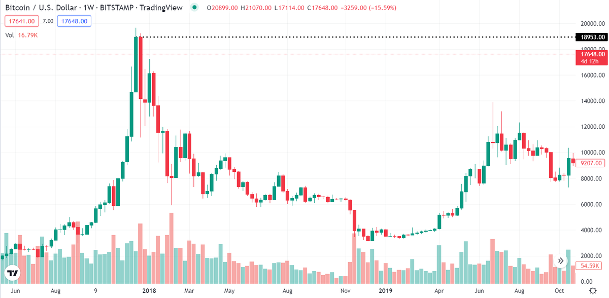 #bitcoin #BTC Area of support seems to be broken. Cant see any support until $14k now, unless theres some trend line I've missed.