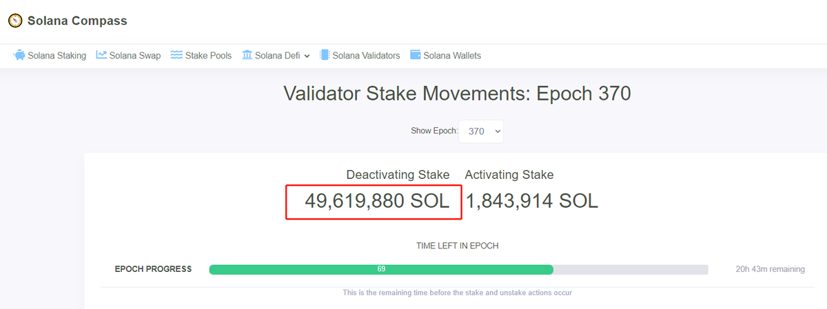 More and more people stop staking $SOL!

Now 49,619,880 $SOL ($982M) will hit the market after 20 hours.
#Solana #SolanaBreakpoint #AlamedaResearch 
x.com/lookonchain/st…