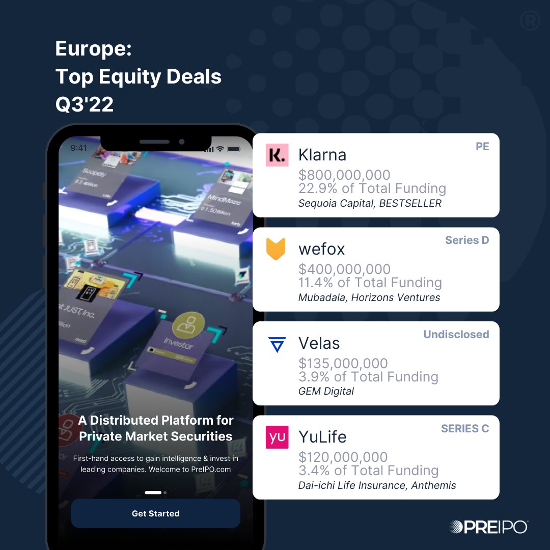 tabsscore's tweet photo. 💸 INTELLI™ Top #Europe #EquityDeals #Q32022
#Klarna | $800M
#wefox | $400M
#Velas | $135M
#YuLife | $120M
.
.
.
#vc #preipo #venture #signals #europe #equitydeals #q3 https://t.co/oUhBGIZpcf