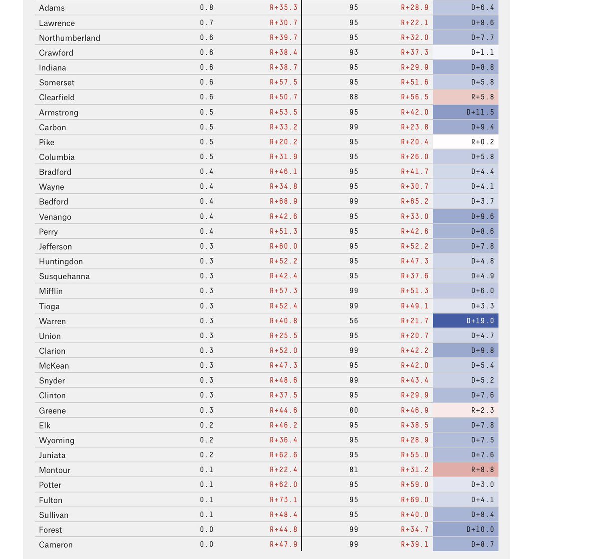 How <a href="/JohnFetterman/">John Fetterman</a> did in 2022 in PA versus how Biden did in 2020, county by county.

Really impressive, and it absolutely validates Fetterman’s “compete in every county” strategy. Noice!