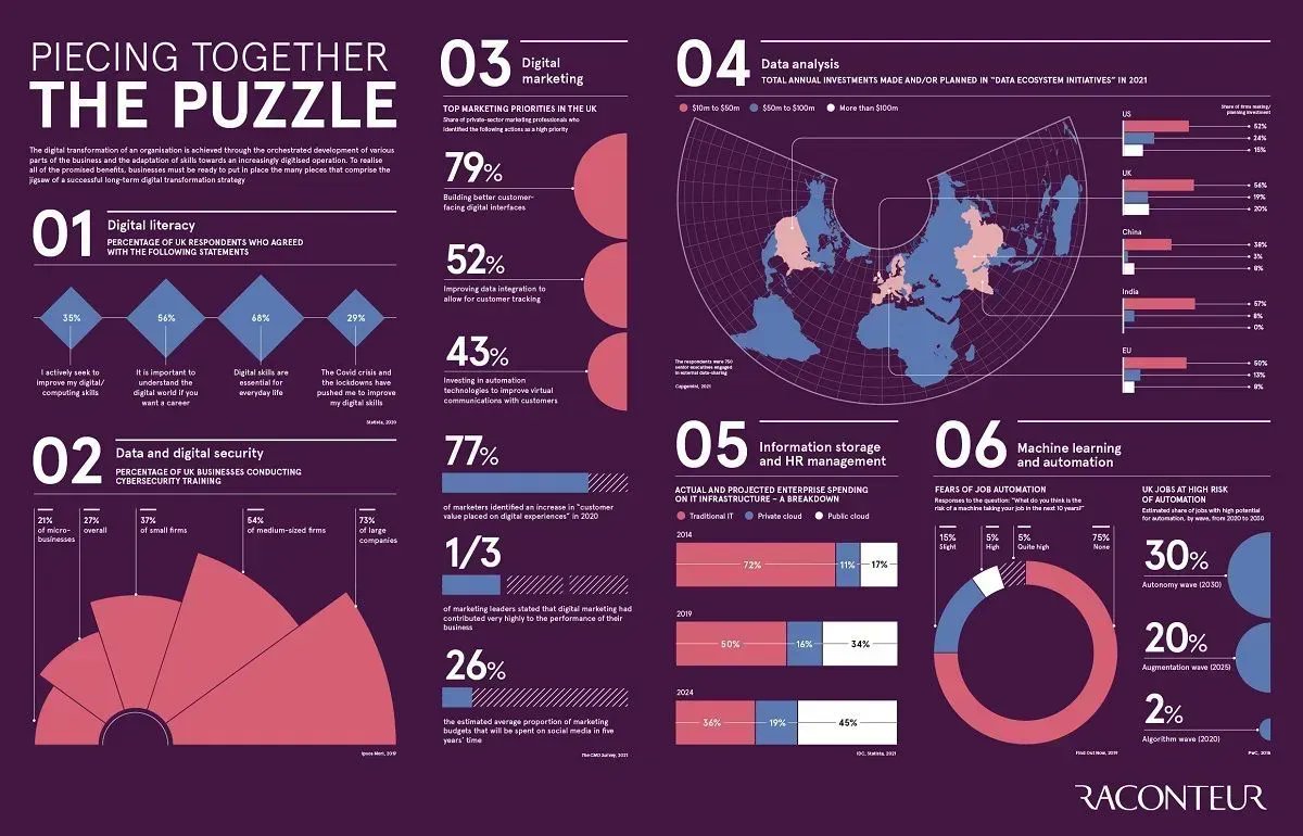 LindaGrass0's tweet photo. Digital transformation is achieved through orchestrated development of various parts of the business. Companies must aggregate many pieces that make up the puzzle for a successful long-term strategy. [Infographic] >> @raconteur @antgrasso via  @LindaGrass0 #DigitalTransformation https://t.co/neQSQyUGfB