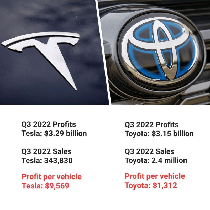 alex_avoigt's tweet photo. What $tsla investors should focus on:

"Tesla earned eight times as much profit per vehicle as Toyota Motor in the July-September quarter ..."
https://t.co/1WUs09SZaQ https://t.co/SFrP4dQGHW