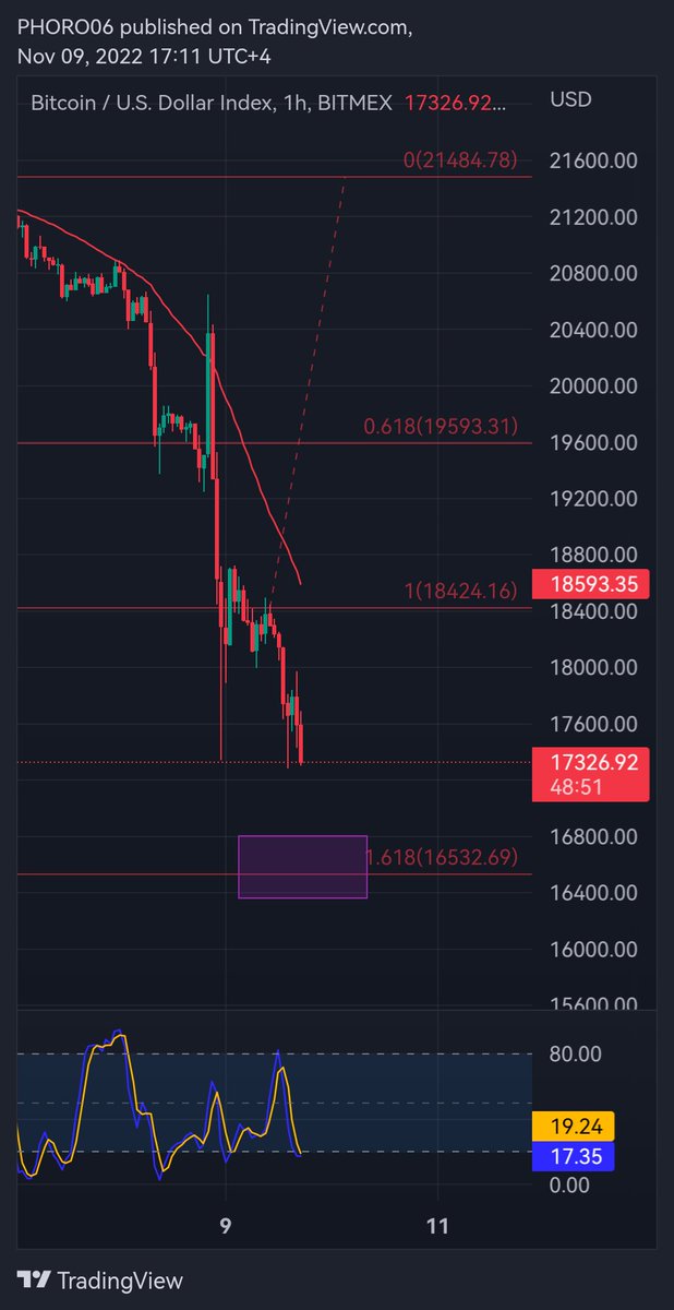 Alex29107295's tweet photo. @CryptoA40672341 #btc 16500 the next target.. Hold on tight https://t.co/2d5TrMx13z