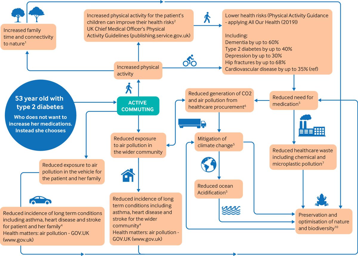 The benefits of more #ActiveTransport can be enormous for not only patients directly, but also the wider public and environmental health! 📢Have a look at this fantastic @bmj_latest series on lower carbon healthcare ♻️🏥🌱 bmj.com/content/379/bm… @SusHealthcare @HCWHeurope