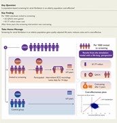 Screening for Atrial Fibrillation is cost-effective and led to 1️⃣ 65 QALYs saved 2️⃣ Cost saving after 3 years💥published @#EHJ doi.org/10.1093/eurhea… @JohanEngdahl2 @DavidDuncker @Dominik_Linz @netta_doc