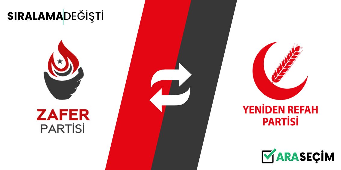 #Bugün Seçim Olsa Hangi Partiye Oy Kullanırdınız?
Sıralama Değişti! (<a href="/zaferpartisi/">Zafer Partisi</a> <> <a href="/rprefahpartisi/">Yeniden Refah Partisi</a>)
Sende Oy Kullan, Anket Sonuçlarını Anlık Görüntüle! arasecim.com
<a href="/umitozdag/">Ümit Özdağ</a> <a href="/ErbakanFatih/">Dr. Fatih Erbakan</a> Zafer #zaferpartisi #YenidenRefah Milli Görüş #GenelAf İstanbul
