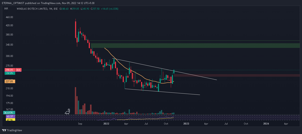 Keerti__Sharma's tweet photo. #WindlasBio 

Breaking out from falling wedge

Good results YoY &amp; QoQ https://t.co/uOSIh65GSA