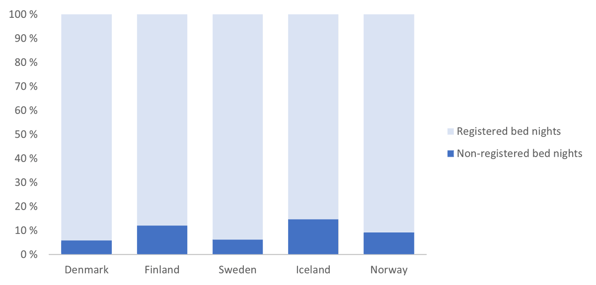 visitory_io's tweet photo. There is an increasing demand for non-registered accommodation establishments and measuring them becomes more and more relevant. 

Read about the importance of non-registered accommodation in #Nordic countries from our newly published blog!✅  https://t.co/fgD2IDSNO7

#tourism https://t.co/n8s6pn5bhS