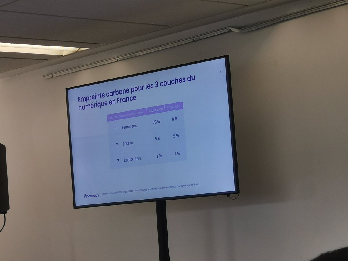 fchabanois's tweet photo. Empreinte carbone pr les trois couches du numérique. Surtout les terminaux, et leur fabrication plutôt que l'usage (76% vs 8%) par @nitot #OSXP2022 https://t.co/5l8CQJSTbl