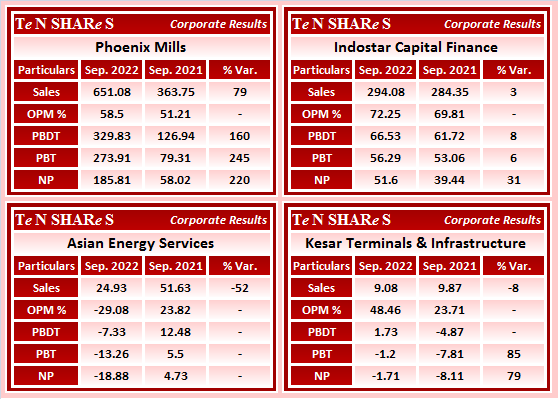 tenshares's tweet photo. #PhoenixMills
#IndostarCapital Finance
#AsianEnergy Services
#KesarTerminals & Infrastructure
#PHOENIXLTD #PHOENIX #INDOSTAR #ASIANENE #KTIL
#Q2FY23 #q2results #results #earnings #q2 #Q2withTenshares https://t.co/ptdlL6lFgL