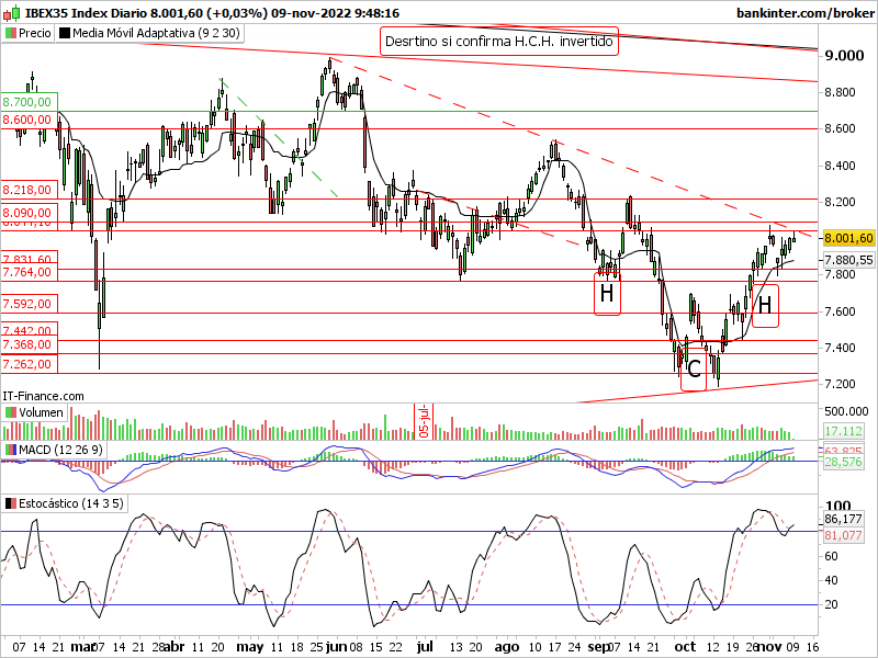 Ibex diario, por debajo de los 8100 no sale favorecido en la foto: FhHCm2GXkAYIvI0?format=png&name=900x900