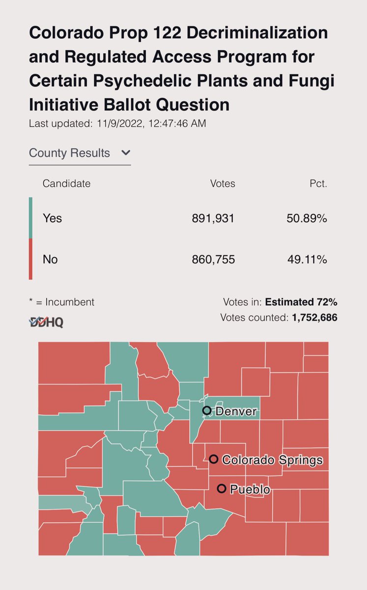 Rooting for prop 122 in Colorado to pass, so that our vets, emergency workers, &amp; countless other trauma, PTSD &amp; depression victims can potentially benefit from treatments based on plant medicine (aka psychedelics). ✌️ ❤️
