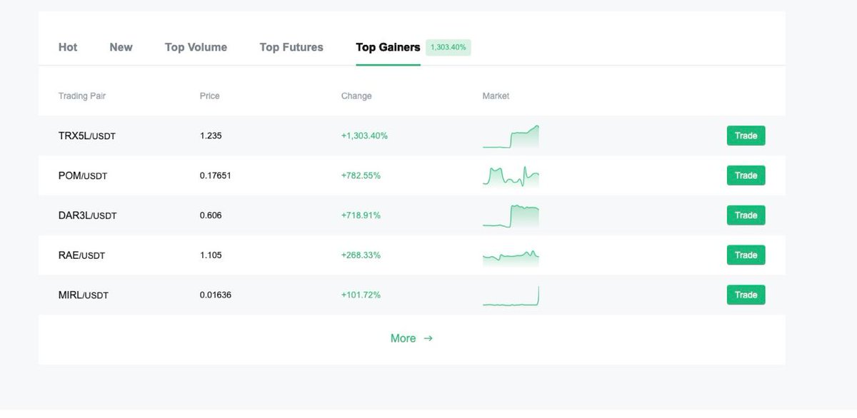 🌞 GM #MIRLClub, $MIRL is trending on <a href="/MEXC_Global/">MEXC Global</a> under Top Gainers! 🚀 

Ready for UPvember? 😋