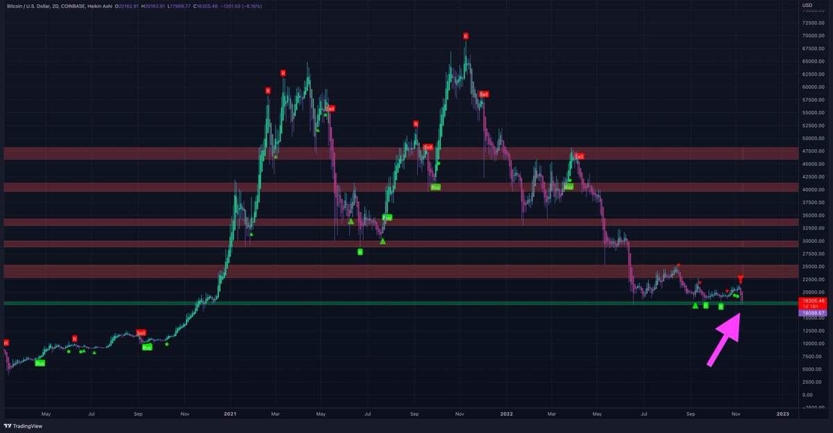 1/ Let's zoom out on #BTC :
We are in this "red" down trend (sell signal turned candles red) since we broke $46K in early April and weren't able to print a new buy signal on this HTF chart. 
Looking at the support area right now does this feel safe to you to buy right now?