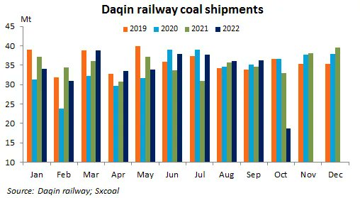sxcoal's tweet photo. China's key coal-dedicated #Daqin railway saw its cargo delivery plunge 43.12% from a year earlier in Oct, affected by strict COVID quarantine measures that caused a lack of crew members and prolonged autumn maintenance. #coal https://t.co/Ww0whFMs2T https://t.co/VmEsnzfzJW