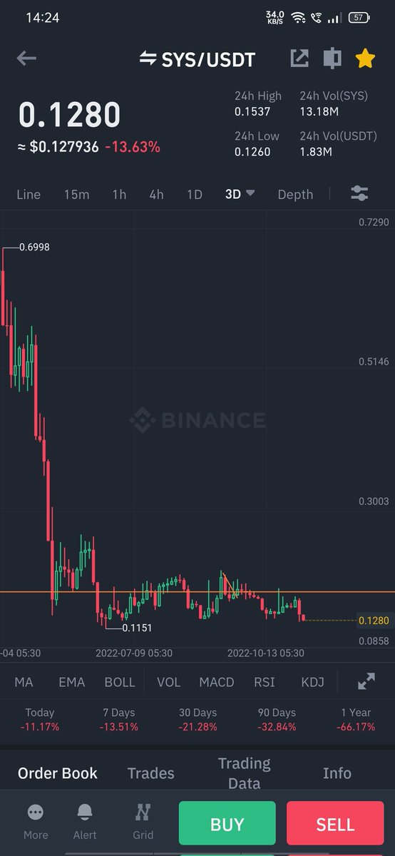 RealCryptoBeast's tweet photo. $SYS mentioning this again n again. My biggest accumulation this bear market no doubt 
#BTC @syscoin 
Champ💯📌 https://t.co/mPIj7dRpcV