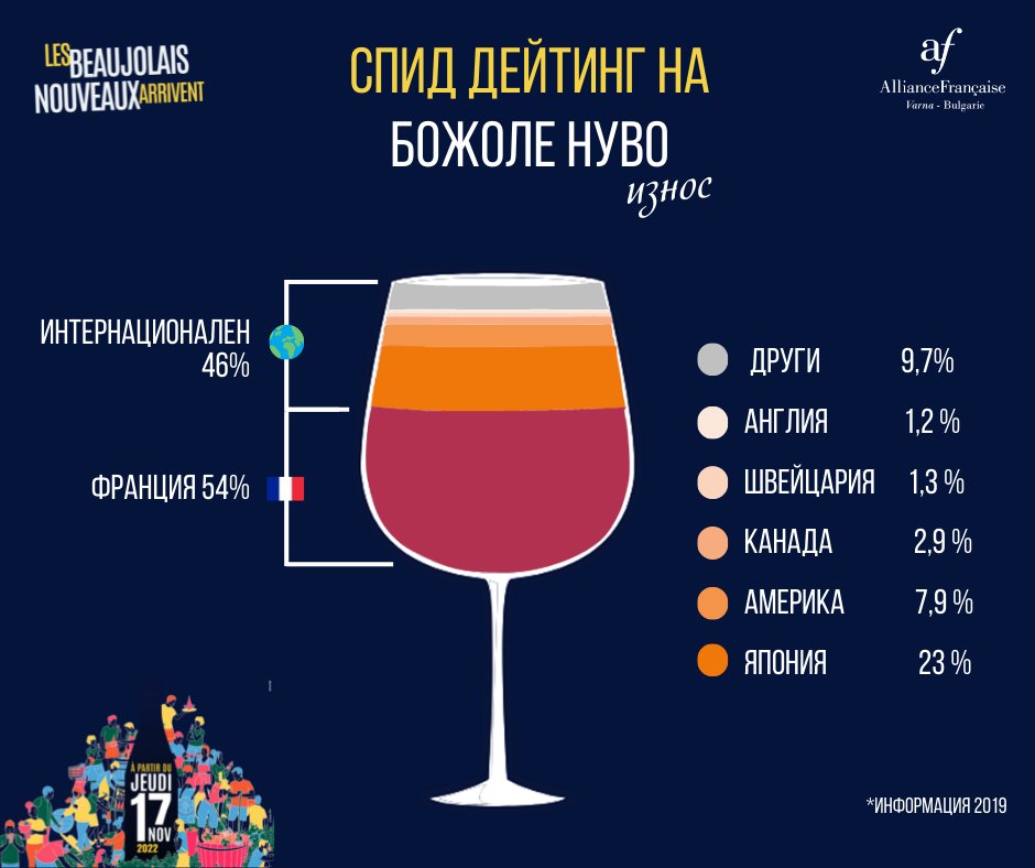 Запознайте се с Божоле Нуво! 🍇🍷🇫🇷
🔴А за да опитате Божоле Нуво 2022, заповядайте в Алианс франсез Варна на аперитив с празнични и весели занимания в четвъртък, 17 ноември, от 19:00 ч. 
👉facebook.com/events/1447182…
*Регистрация до 11 ноември, при наличие на свободни места*