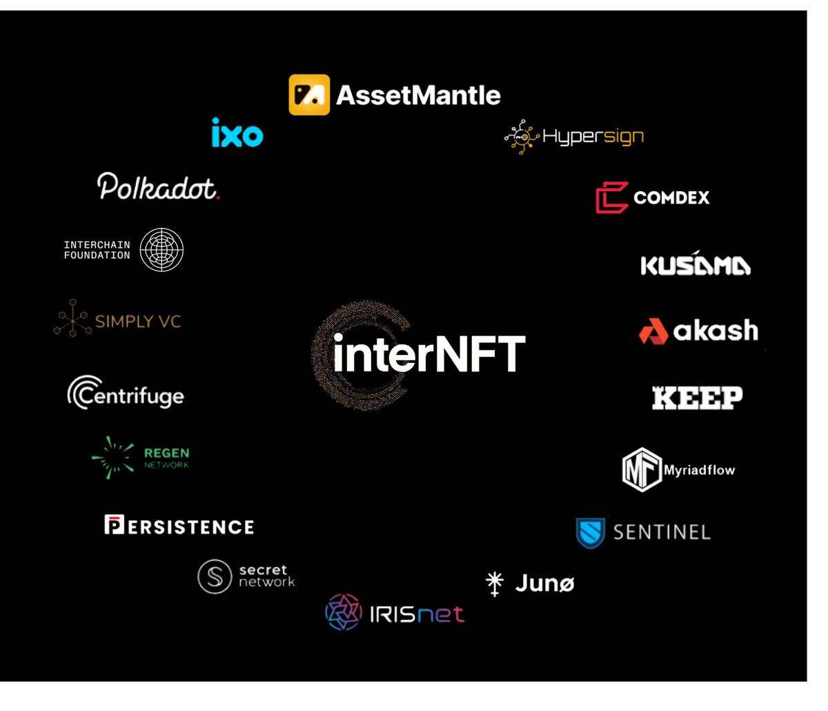 AssetMantle's tweet photo. #HackAtom happened, and so did other development sprits to build powerful use-cases using #InterNFT. With the collaborative development of @Polkadot, @comsos, @scrt_foundation, @akashnet, and many others, #InterNFT became more refined. https://t.co/DRXuEBGvjb