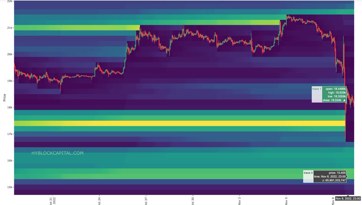 $17,400 liquidity level got taken but it can still get much worse for #BTCUSD 

$16,400-$15,400 is still a target for MM. 

May see some relief after today before we get there though. This could take time.