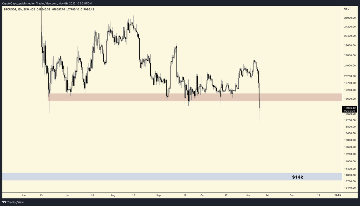 $BTC

Key support has been broken and yet you see people bullish. 

$14k is like a magnet.