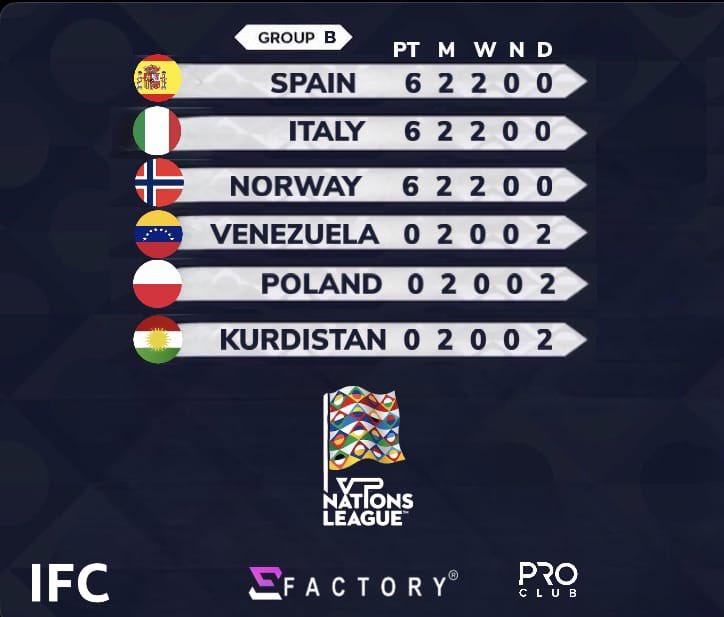 [PS5] #NationsLeague 🌍⚽️

📊 classifica 
🏆 gruppo 🅱️

<a href="/eFactory_off/">𝙀𝙁𝘼𝘾𝙏𝙊𝙍𝙔</a> @THE_IFC_