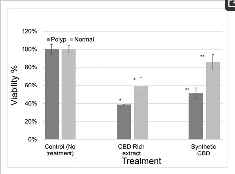 fundacioncanna's tweet photo. The Cytotoxic Effect of Isolated #Cannabinoid Extracts on Polypoid #colorectalsurgery Tissue.
#CBDV #THCV #CBDVA #CBCA #CBGA
https://t.co/Hr0C7zwDCu https://t.co/LtpOn6bPZp