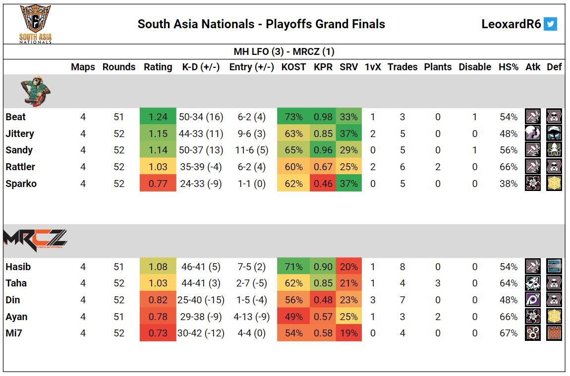 LeoxardR6's tweet photo. Let's have a look at the stats of the BO5 Grand Finals played between @HuntersLFO  &amp; @MercenarieZbd!

🎉Hunters LFO win 3⃣-1⃣, and are the undefeated champions of the South Asia Nationals '22 with a dominating 10-match win streak!🏆

🔝Leaderboard MVP time👀 https://t.co/ydUVG2LMA1