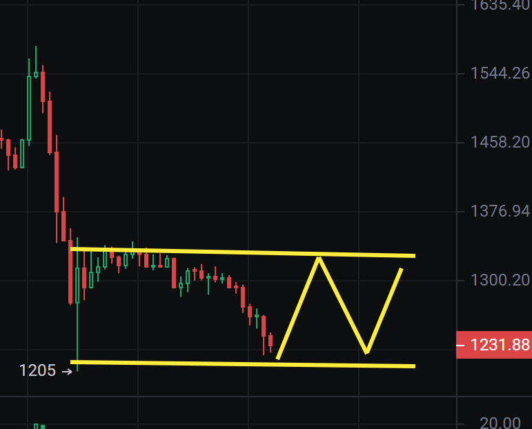 #BTCUSD #ETH #FTTUSDT 
兄弟们，接住口诀。极端暴跌行情之后会有二次下探动作，然后低位反复整理，所以我们出空要反手做多了。
（大饼17900下，姨太1230下已经出空反手做多）