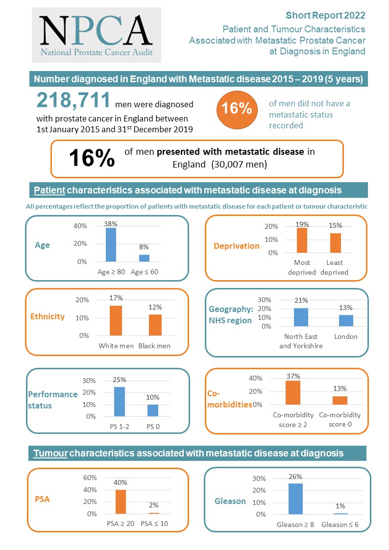 National Prostate Cancer Audit (@npca_uk) on Twitter photo 📣The NPCA 2022 Short Report is now available on our website. The report explores the Patient and Tumour Characteristics associated with Metastatic Prostate Cancer at Diagnosis in England bit.ly/3DT05yt📣<a href="/HQIP/">Healthcare Quality Improvement Partnership</a> <a href="/RCSnews/">The Royal College of Surgeons of England</a> <a href="/LSHTM/">London School of Hygiene & Tropical Medicine</a> 📣The NPCA 2022 Short Report is now available on our website. The report explores the Patient and Tumour Characteristics associated with Metastatic Prostate Cancer at Diagnosis in England bit.ly/3DT05yt📣<a href="/HQIP/">Healthcare Quality Improvement Partnership</a> <a href="/RCSnews/">The Royal College of Surgeons of England</a> <a href="/LSHTM/">London School of Hygiene & Tropical Medicine</a>