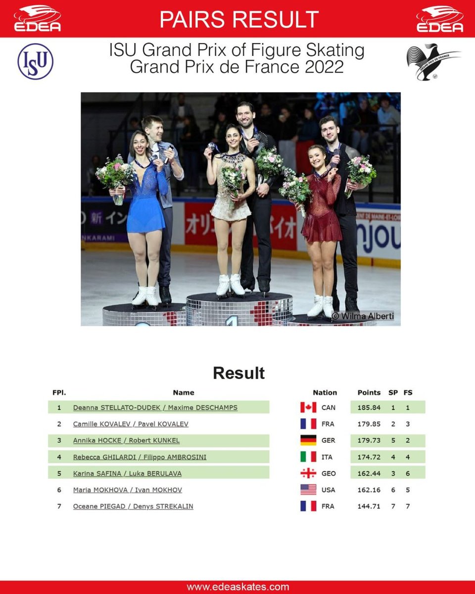 edeaskates's tweet image. Grand Prix de France 2022 - more medals for the #edeafamily and first qualification to the #GPFTurin22 for @deannamsd622 and @maximedeschamps 🇨🇦! 🤩 Congratulations to all! 👏🏽⁠⁠
. ⁠
#edea #gpfigure #grandprix #GrandPrixDeFrance #figureskating #iceskating #homeofchampions