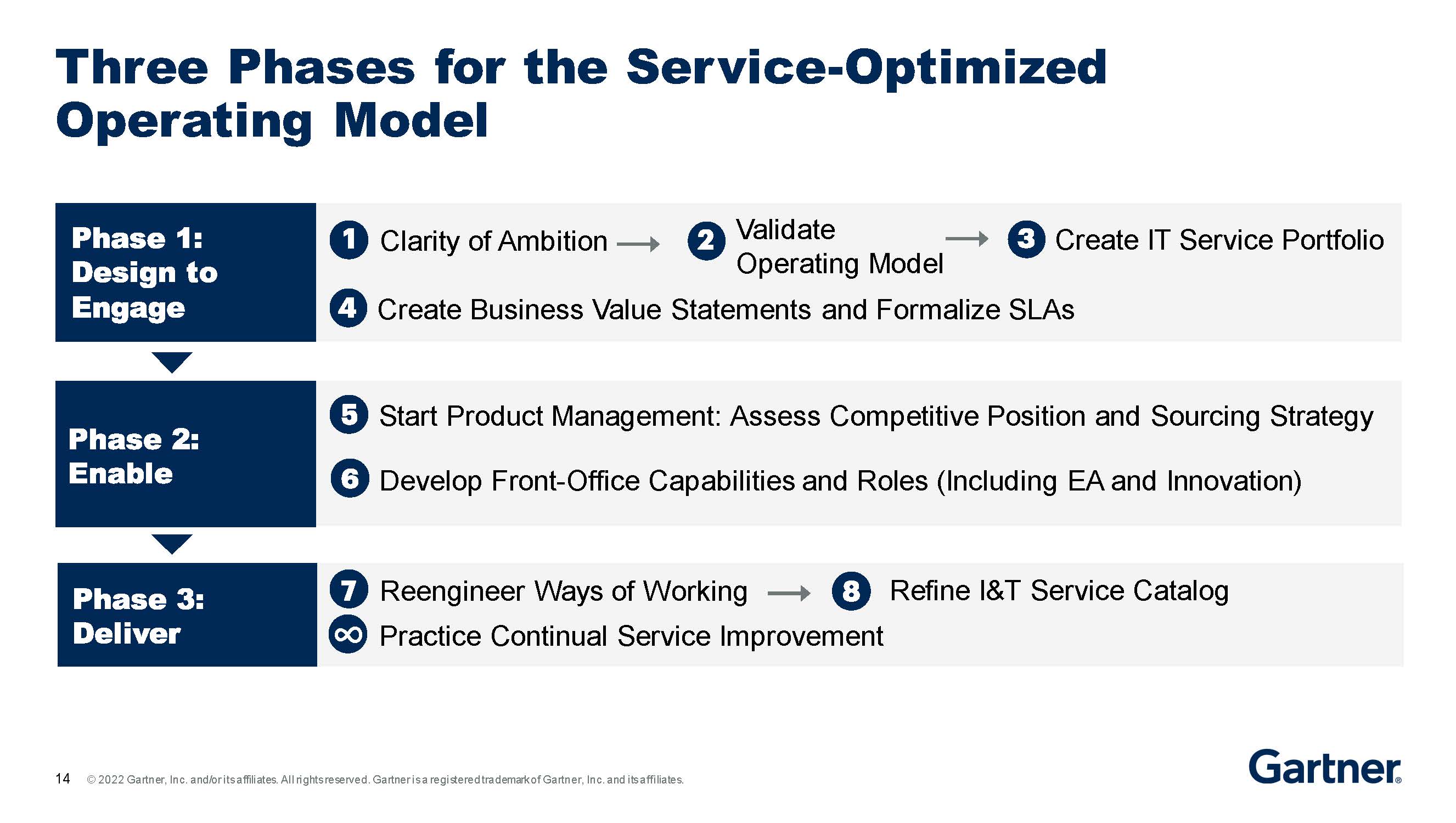 Gartner on Twitter "Live from GartnerSYM Implementing a New