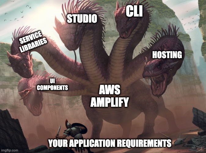 hydra going against a swordsman. The base of the hydra is AWS Amplify while the heads represent the UI components, Service libraries, Studio, CLI, and Hosting. The swordsman represents your application requirements