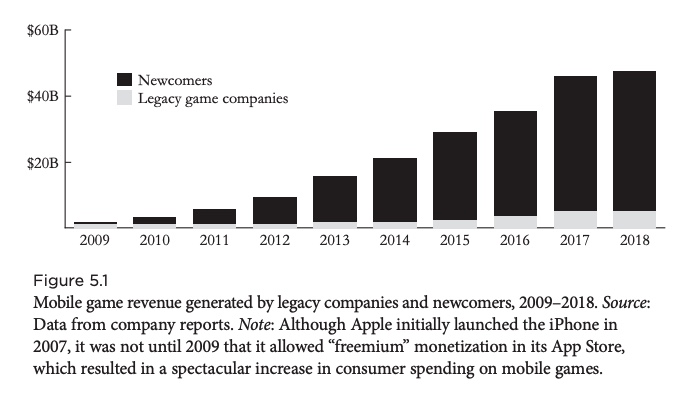 Lower entry barriers in mobile gaming vs web/console gaming have levelled the playing field and allowed for new organisations to emerge and compete for market share