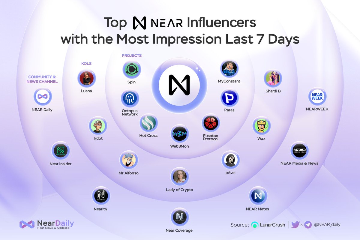 MidenDaily's tweet photo. Checkout #NEAR's Golden Board

Top Near Influencers with the Most Impression last 7 Days 🤑

Congratulation for all the projects, KOLs &amp; channels that has been highly active on social media to build our  @NEARProtocol community stronger day by day 🍷

#NEAR $NEAR #AURORA https://t.co/4NgTB1aOmQ