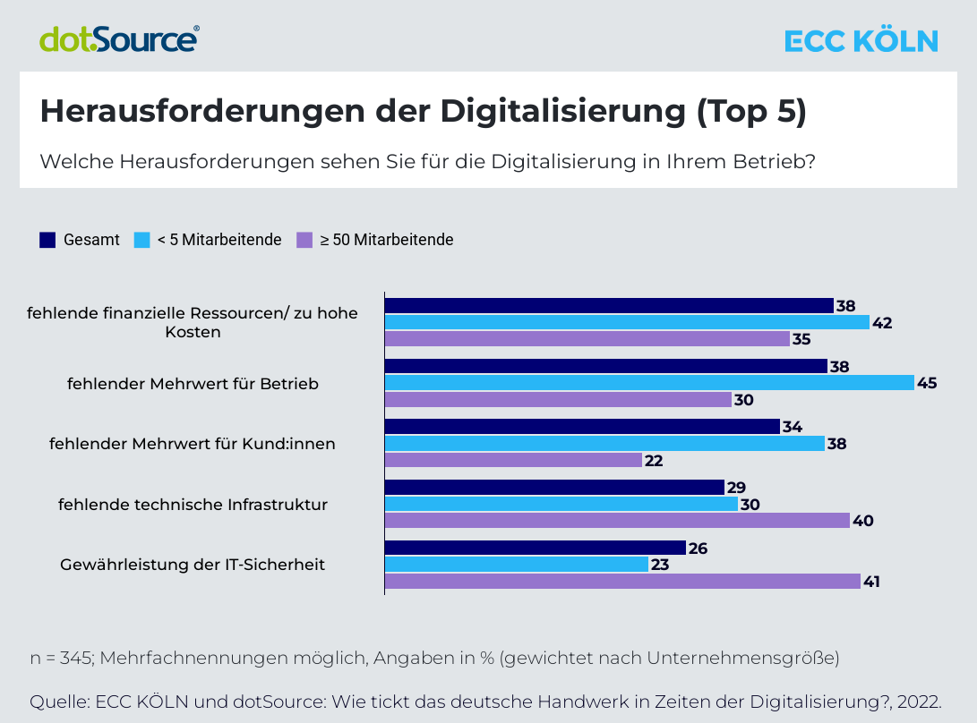ECCKoeln's tweet photo. Die #Digitalisierung im #Handwerk befindet sich noch in der #Anfangsphase 🌐 ⚒️ Das zeigt unsere neue #Studie in Zusammenarbeit mit #dotsource. Größte #Herausforderungen sind u.a. hohe #Kosten und ein fehlender wahrnehmbarer #Mehrwert 📈
👉Mehr dazu: https://t.co/g5NiKZryzh https://t.co/kNzZapBjgI