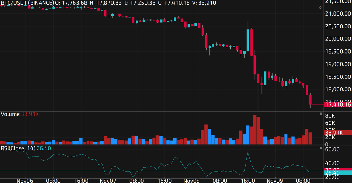 TTCopyApp's tweet photo. 💥 The market is storming again. What will be the floor price of the #Bitcoin this time? 🤔

#TigerTradeCopy #copytrading https://t.co/wRy9CkchjJ