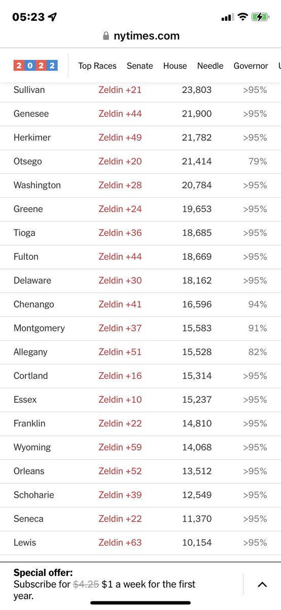 New York Governor Election Results 
Hochul wins 13 Counties
Zeldin wins 49 NY Counties
nytimes.com/interactive/20…