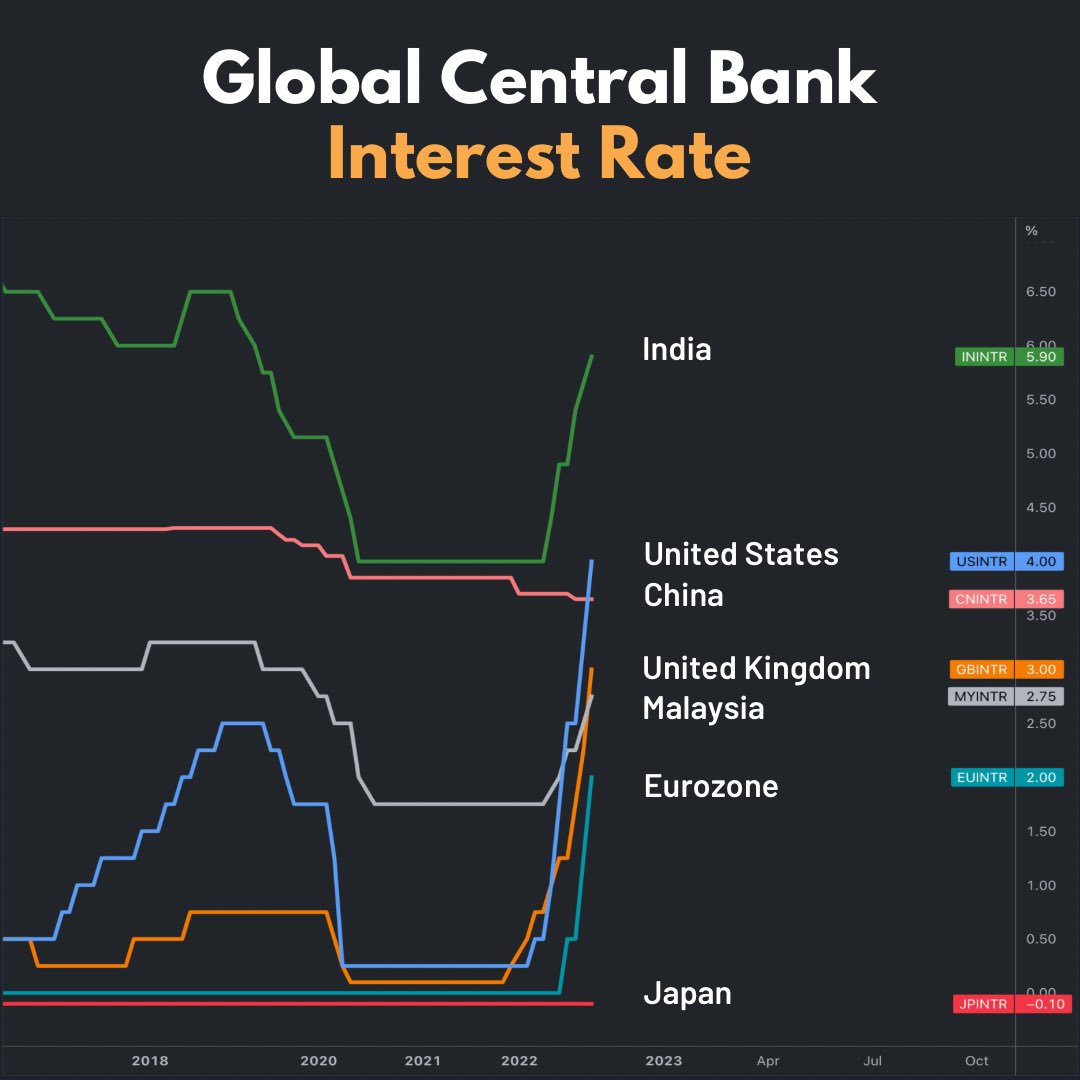 What interest rates look like around the globe