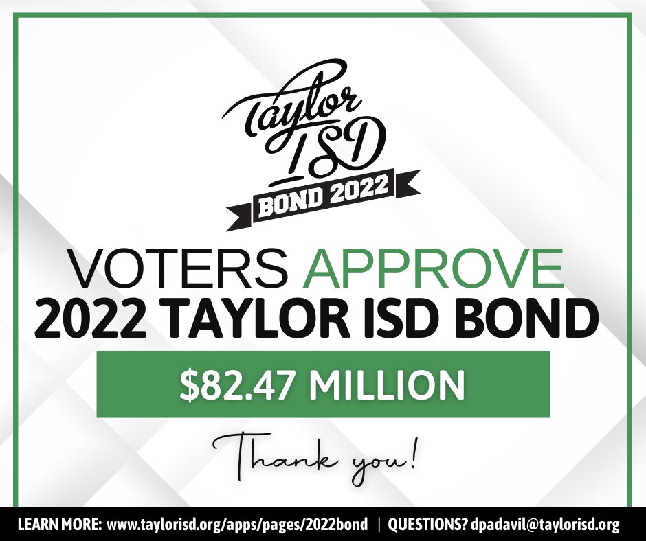 Thank you, Taylor ISD voters! Preliminary results show the 2022 Taylor ISD Bond was approved by 63% of voters!