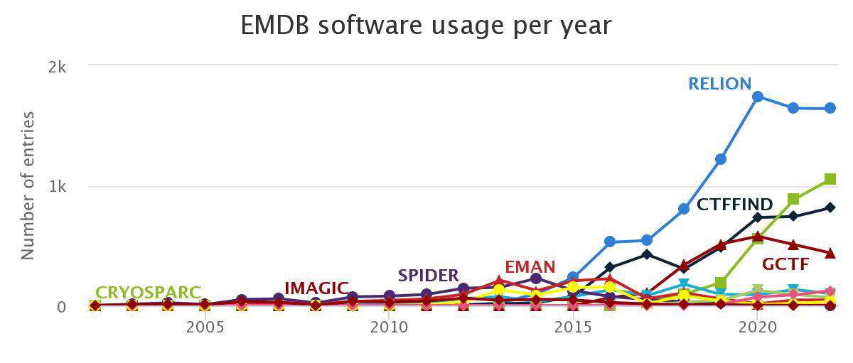 EMDB_EMPIAR's tweet photo. The most popular #EMDB entry modality now is unchanged from when the archive first began. A huge ~86% of the archive consists of #SingleParticle entries with #RELION & #CryoSPARC being the most used image-analysis packages.
#EMDB20
https://t.co/fv3djKFQxy
https://t.co/hKA04T9R4T https://t.co/GedWJMCuvi